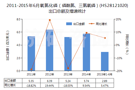 2011-2015年6月氧氯化磷（磷酰氯、三氯氧磷）(HS28121020)出口總額及增速統(tǒng)計(jì)